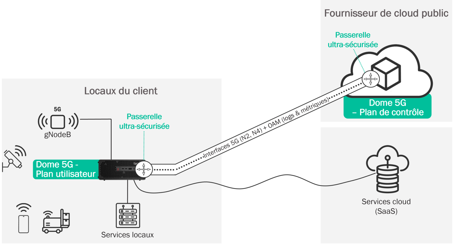 schéma FR - Dome as a service