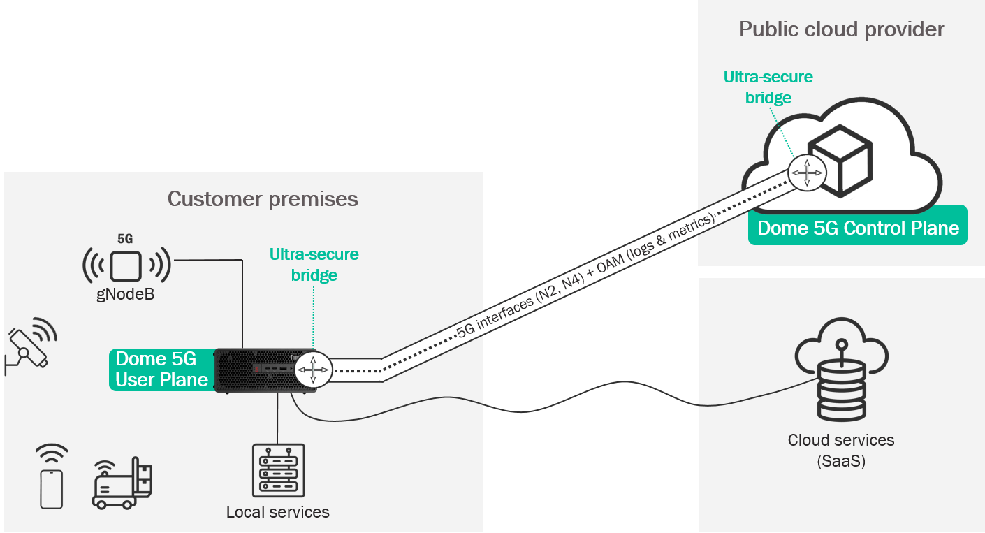 Dome as a Service - schéma EN