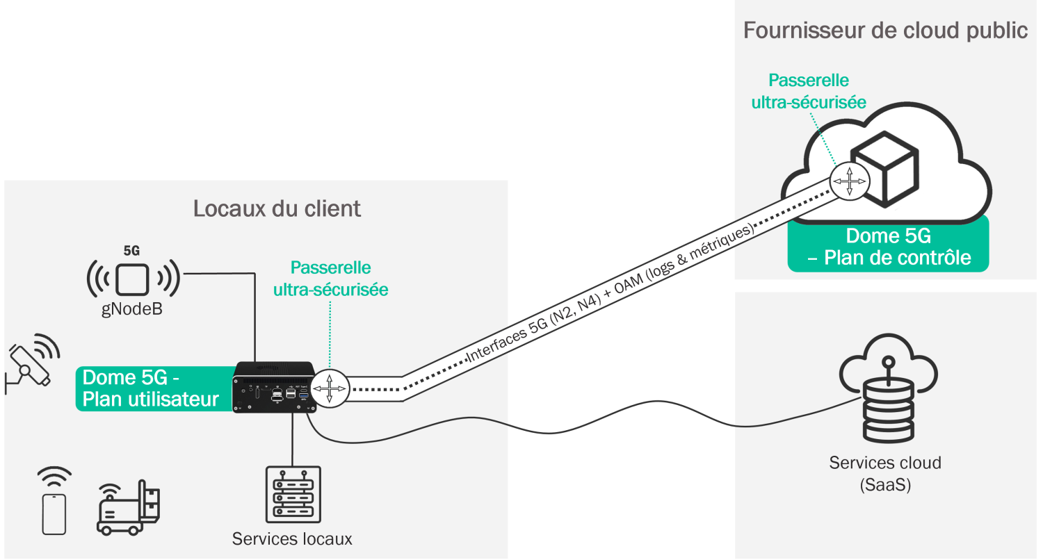 Schéma représentant Dome as a Service