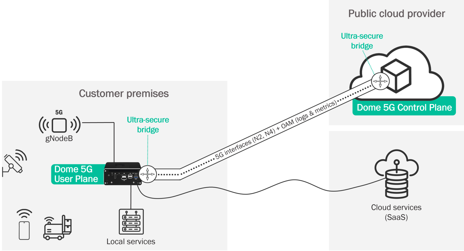 Diagram illustrating dome as a service