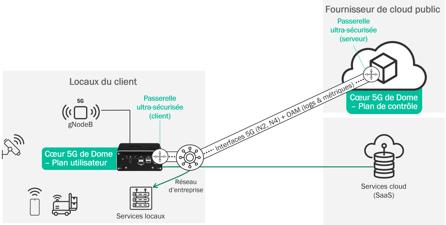Architecture de Dome as a Service