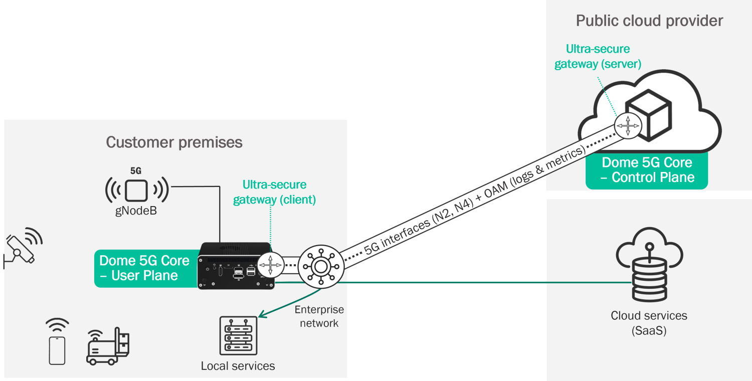 Dome as a Service architecture