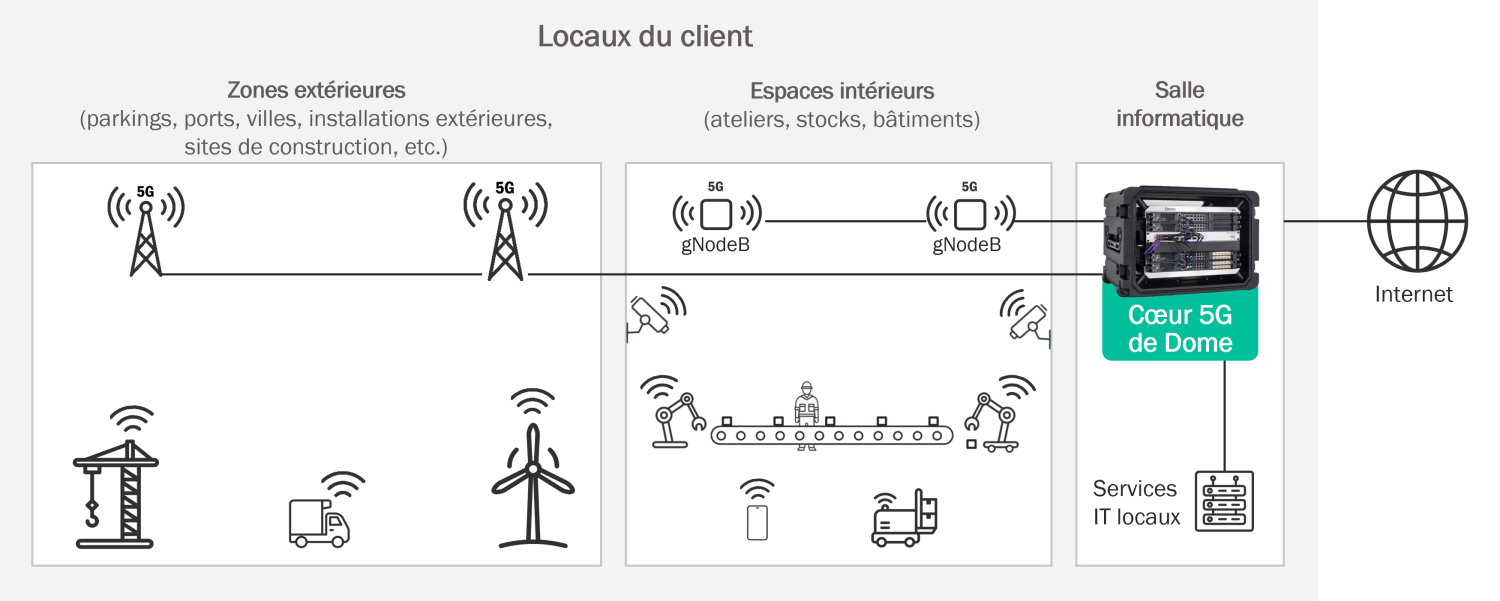 Architecture de Dome on Premises