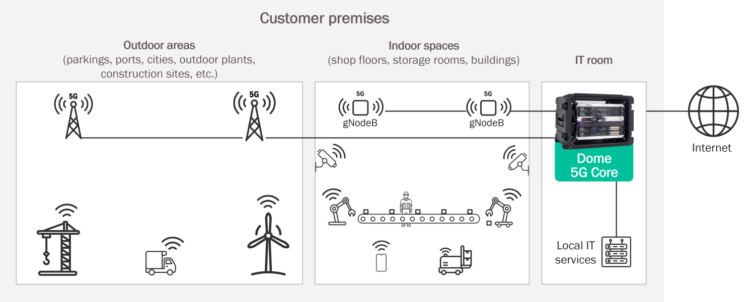 Dome on Premises architecture