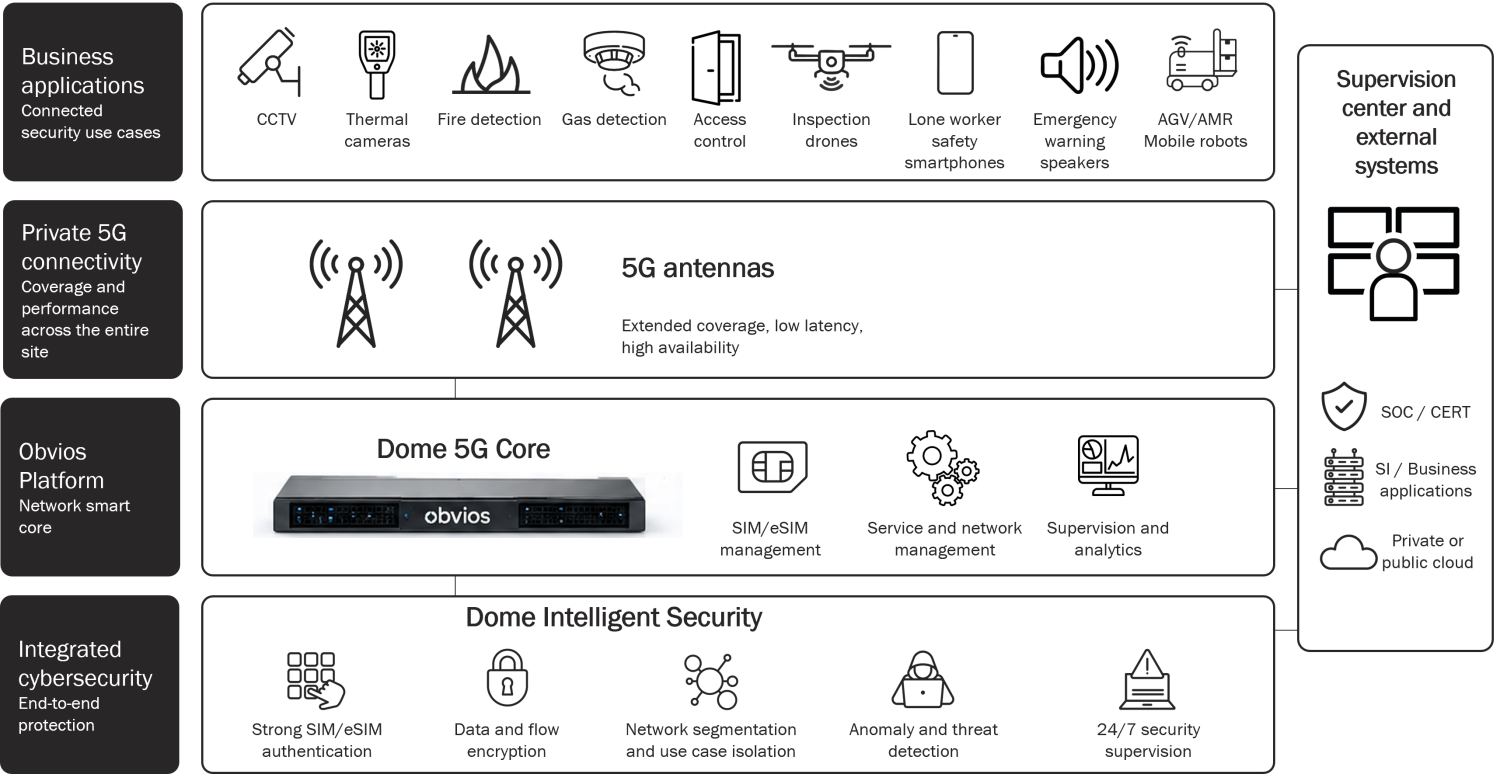 Private 5G architecture for industrial site security