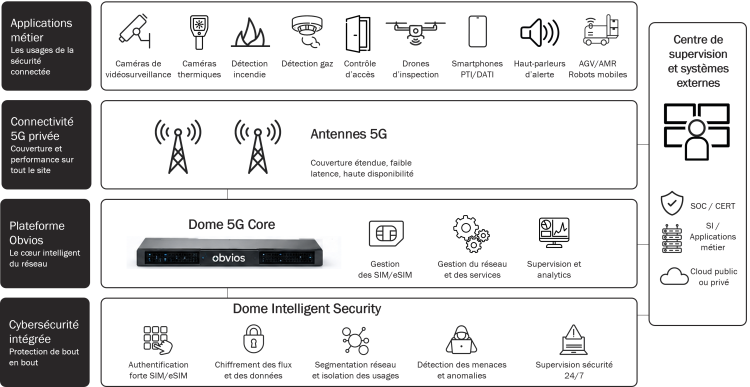 Architecture 5G priv&eacute;e pour les sites industriels