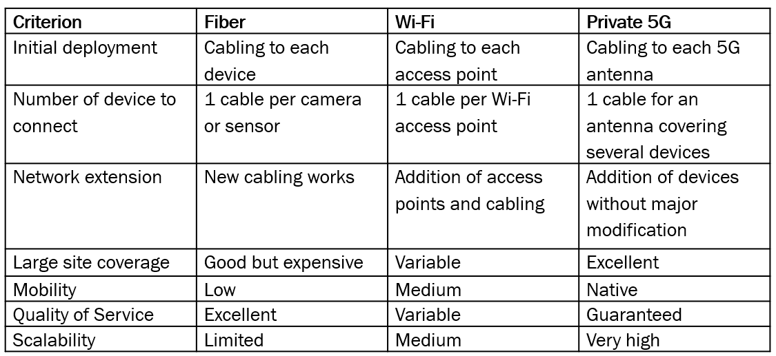 Table showing the advantages of private 5G for industrial site security compared to fiber and Wi-Fi