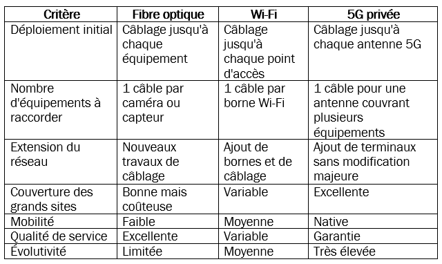 Tableau comparatif montrant que la 5G priv&eacute;e pr&eacute;sente beaucoup d'avantages par rapport &agrave; la fibre optique et au WiFi