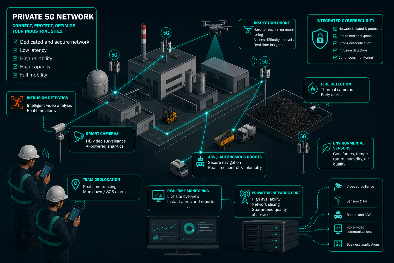 Illustration showing the use cases of private 5G across an industrial site